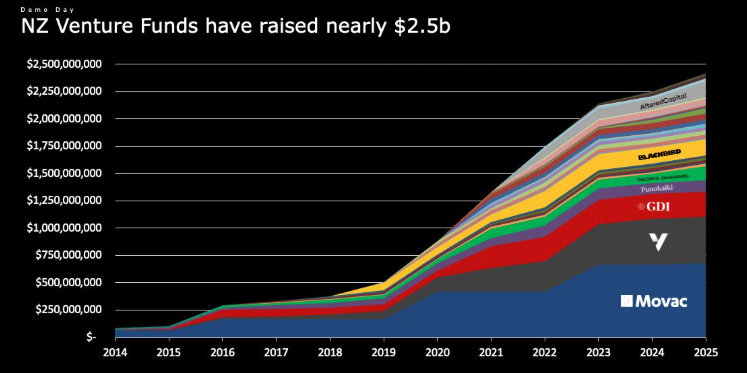 NZ Venture Funds have raised nearly $2.5B