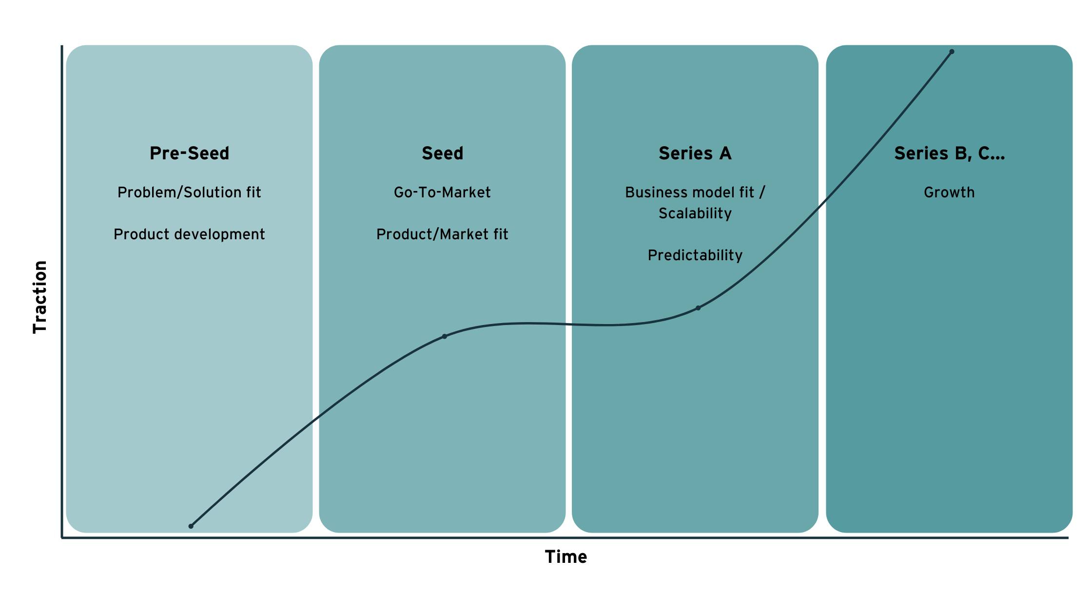 Pre-seed to Series B venture capital